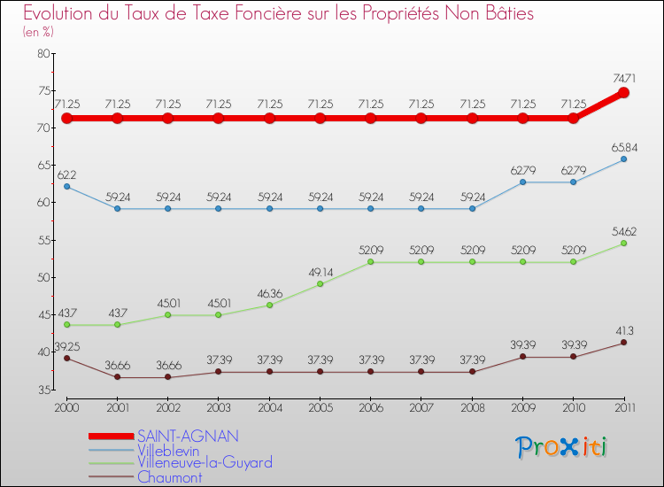 Evolution du taux de la taxe foncière sur les immeubles et terrains non batis pour SAINT-AGNAN et les communes proches Comparaison des taux de la taxe foncière sur les immeubles et terrains non batis pour SAINT-AGNAN et les communes voisines