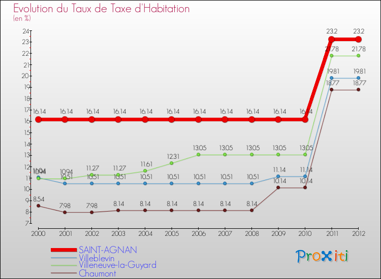 Evolution du taux de la taxe d'habitation pour SAINT-AGNAN et les communes proches Comparaison des taux de la taxe d'habitation pour SAINT-AGNAN et les communes voisines