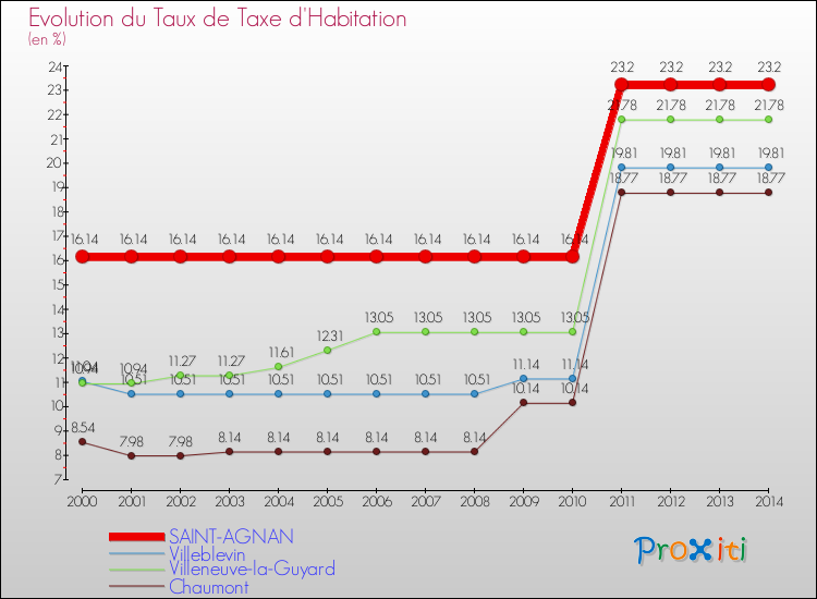Evolution du taux de la taxe d'habitation pour SAINT-AGNAN et les communes proches de 2000 à 2014 Comparaison des taux de la taxe d'habitation pour SAINT-AGNAN et les communes voisines de 2000 à 2014