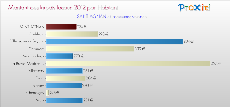 Montant des impôts locaux par Habitant pour SAINT-AGNAN et les communes proches Comparaison des impôts locaux par habitant pour SAINT-AGNAN et les communes voisines