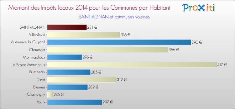 Montant des impôts locaux par Habitant pour SAINT-AGNAN et les communes proches en 2014 Comparaison des impôts locaux par habitant pour SAINT-AGNAN et les communes voisines en 2014