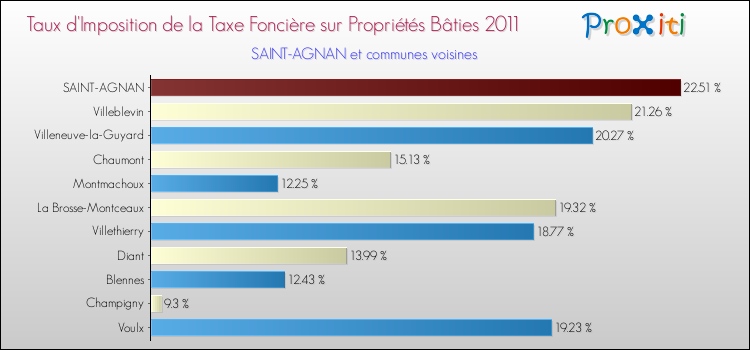 Taux d'imposition de la taxe foncière sur le bati 2011 pour SAINT-AGNAN et les communes proches Comparaison des taux d'imposition de la taxe foncière sur le bati 2011 pour SAINT-AGNAN et les communes voisines