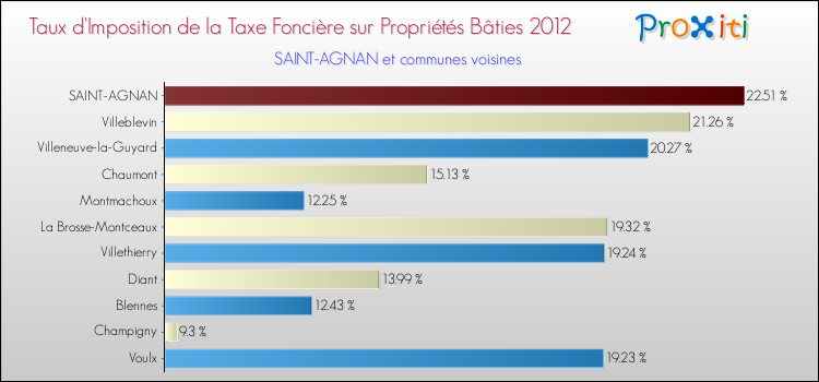 Taux d'imposition de la taxe foncière sur le bati 2012 pour SAINT-AGNAN et les communes proches Comparaison des taux d'imposition de la taxe foncière sur le bati 2012 pour SAINT-AGNAN et les communes voisines