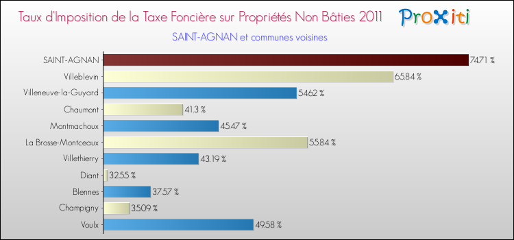 Taux d'imposition de la taxe foncière sur les immeubles et terrains non batis 2011 pour SAINT-AGNAN et les communes proches Comparaison des taux d'imposition de la taxe foncière sur les immeubles et terrains non batis 2011 pour SAINT-AGNAN et les communes voisines