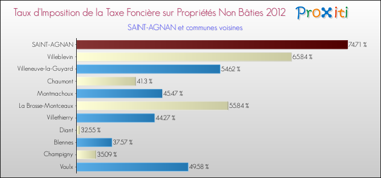 Taux d'imposition de la taxe foncière sur les immeubles et terrains non batis 2012 pour SAINT-AGNAN et les communes proches Comparaison des taux d'imposition de la taxe foncière sur les immeubles et terrains non batis 2012 pour SAINT-AGNAN et les communes voisines