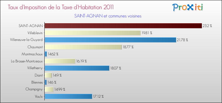 Taux d'imposition de la taxe d'habitation 2011 pour SAINT-AGNAN et les communes proches Comparaison des taux d'imposition de la taxe d'habitation 2011 pour SAINT-AGNAN et les communes voisines