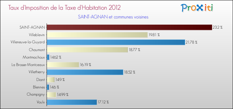 Taux d'imposition de la taxe d'habitation 2012 pour SAINT-AGNAN et les communes proches Comparaison des taux d'imposition de la taxe d'habitation 2012 pour SAINT-AGNAN et les communes voisines