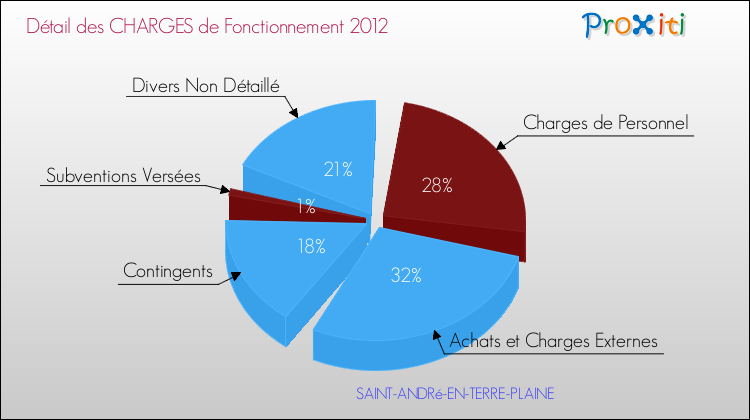 Décomposition des Charges de Fonctionnement 2012 de la commune de SAINT-ANDRé-EN-TERRE-PLAINE Charges de Fonctionnement 2012 pour la commune de SAINT-ANDRé-EN-TERRE-PLAINE