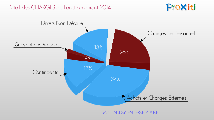 Décomposition des Charges de Fonctionnement 2014 de la commune de SAINT-ANDRé-EN-TERRE-PLAINE Charges de Fonctionnement 2014 pour la commune de SAINT-ANDRé-EN-TERRE-PLAINE