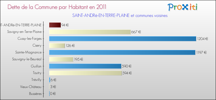 Dette par habitant de la commune en 2011 pour SAINT-ANDRé-EN-TERRE-PLAINE et les communes proches Comparaison de la dette par habitant de la commune en 2011 pour SAINT-ANDRé-EN-TERRE-PLAINE et les communes voisines