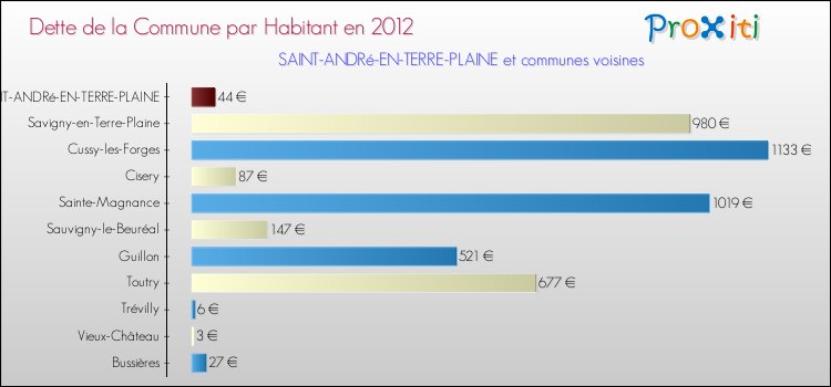 Dette par habitant de la commune en 2012 pour SAINT-ANDRé-EN-TERRE-PLAINE et les communes proches Comparaison de la dette par habitant de la commune en 2012 pour SAINT-ANDRé-EN-TERRE-PLAINE et les communes voisines