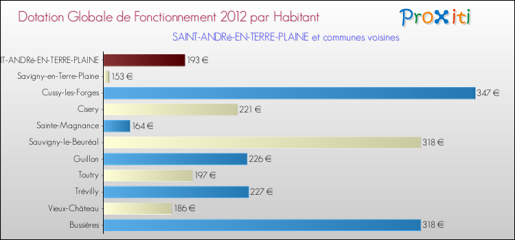 Montant des dotations globales de fonctionnement DGF par Habitant pour SAINT-ANDRé-EN-TERRE-PLAINE et les communes proches Comparaison des des dotations globales de fonctionnement DGF par habitant pour SAINT-ANDRé-EN-TERRE-PLAINE et les communes voisines