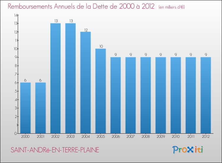 Evolution de l'annuité de la dette pour la commune de SAINT-ANDRé-EN-TERRE-PLAINE de 2000 à 2012 Annuités de la dette pour SAINT-ANDRé-EN-TERRE-PLAINE de 2000 à 2012