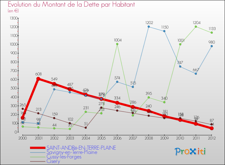 Evolution de la dette par habitant pour la commune de SAINT-ANDRé-EN-TERRE-PLAINE et les communes proches de 2000 à 2012 Comparaison de la dette par habitant pour SAINT-ANDRé-EN-TERRE-PLAINE et les communes voisines de 2000 à 2012