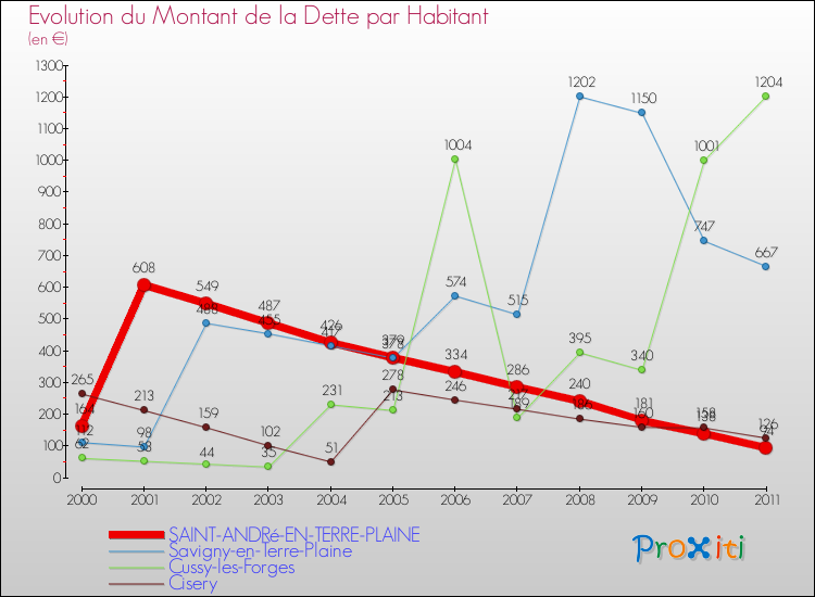 Evolution de la dette par habitant pour la commune de SAINT-ANDRé-EN-TERRE-PLAINE et les communes proches Comparaison de la dette par habitant pour SAINT-ANDRé-EN-TERRE-PLAINE et les communes voisines