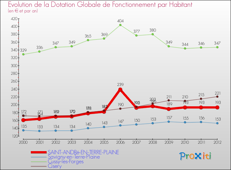 Evolution et montant de la dotation globale de fonctionnement par Habitant pour SAINT-ANDRé-EN-TERRE-PLAINE et les communes proches Comparaison des dotations globales de fonctionnement par habitant pour SAINT-ANDRé-EN-TERRE-PLAINE et les communes voisines