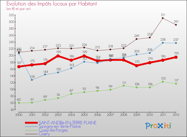 Evolution et montant des impôts locaux par Habitant pour SAINT-ANDRé-EN-TERRE-PLAINE et les communes proches Comparaison des impôts locaux par habitant pour SAINT-ANDRé-EN-TERRE-PLAINE et les communes voisines