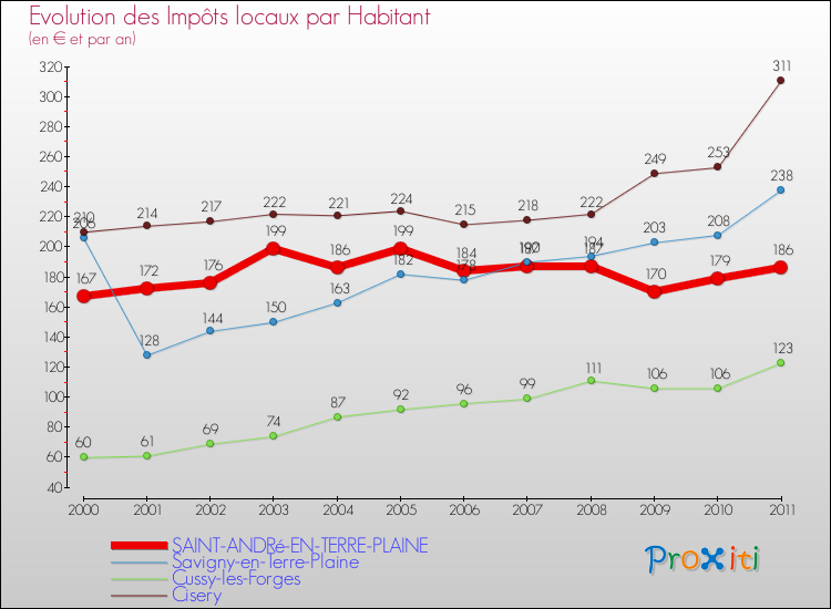 Evolution et montant des impôts locaux par Habitant pour SAINT-ANDRé-EN-TERRE-PLAINE et les communes proches Comparaison des impôts locaux par habitant pour SAINT-ANDRé-EN-TERRE-PLAINE et les communes voisines