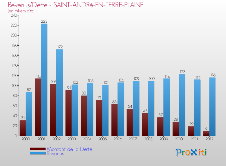 Evolution comparée de la dette et des revenus pour la commune de SAINT-ANDRé-EN-TERRE-PLAINE de 2000 à 2012 Comparaison de la dette et des revenus pour SAINT-ANDRé-EN-TERRE-PLAINE de 2000 à 2012