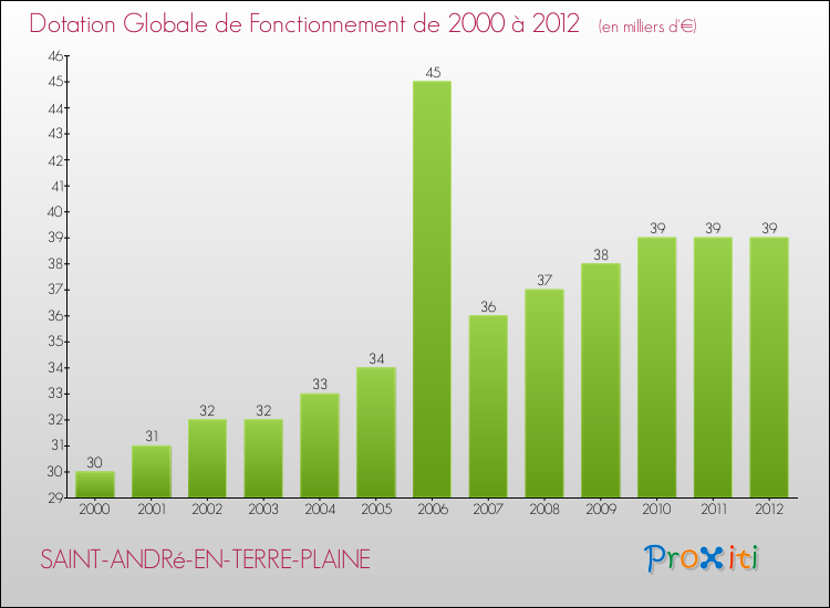 Evolution du montant de la Dotation Globale de Fonctionnement pour la commune de SAINT-ANDRé-EN-TERRE-PLAINE de 2000 à 2012 Evolution du montant de la Dotation Globale de Fonctionnement pour SAINT-ANDRé-EN-TERRE-PLAINE de 2000 à 2012