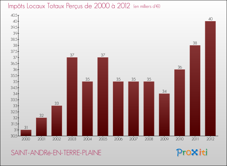 Evolution des Impôts Locaux pour la commune de SAINT-ANDRé-EN-TERRE-PLAINE de 2000 à 2012 Evolution des Impôts Locaux pour SAINT-ANDRé-EN-TERRE-PLAINE de 2000 à 2012