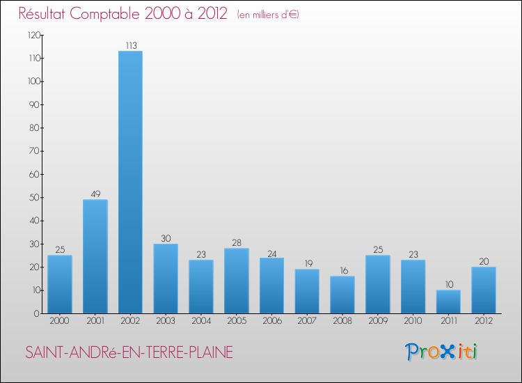 Evolution du résultat comptable pour la commune de SAINT-ANDRé-EN-TERRE-PLAINE de 2000 à 2012 Evolution du résultat comptable pour SAINT-ANDRé-EN-TERRE-PLAINE de 2000 à 2012