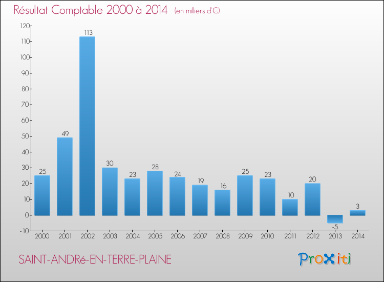 Evolution du résultat comptable pour la commune de SAINT-ANDRé-EN-TERRE-PLAINE de 2000 à 2014 Evolution du résultat comptable pour SAINT-ANDRé-EN-TERRE-PLAINE de 2000 à 2014
