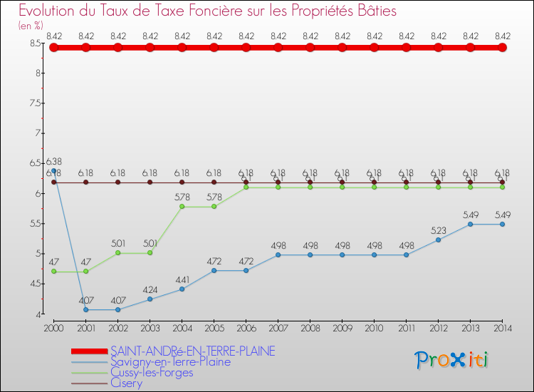 Evolution du taux de la taxe foncière sur le bati pour SAINT-ANDRé-EN-TERRE-PLAINE et les communes proches de 2000 à 2014 Comparaison des taux de taxe foncière sur le bati pour SAINT-ANDRé-EN-TERRE-PLAINE et les communes voisines de 2000 à 2014