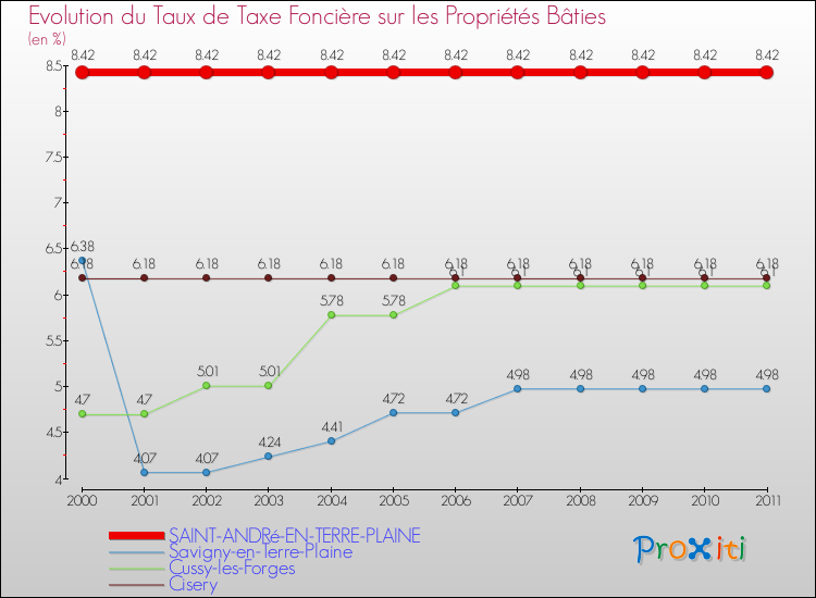 Evolution du taux de la taxe foncière sur le bati pour SAINT-ANDRé-EN-TERRE-PLAINE et les communes proches Comparaison des taux de taxe foncière sur le bati pour SAINT-ANDRé-EN-TERRE-PLAINE et les communes voisines