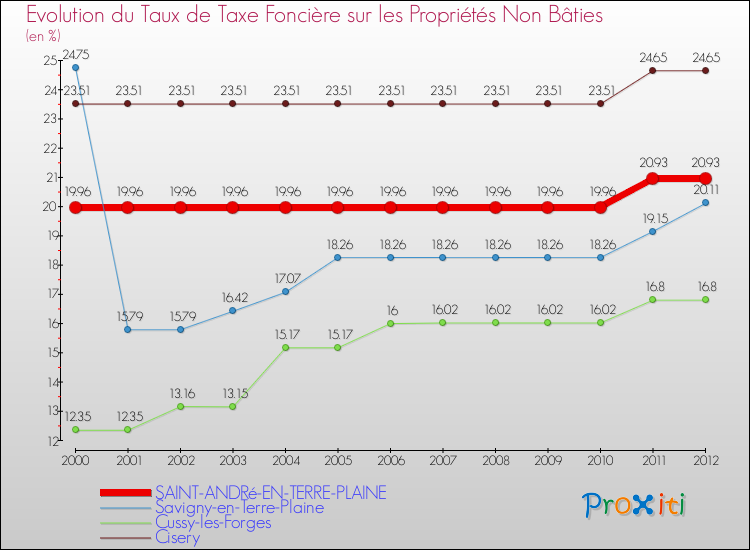 Evolution du taux de la taxe foncière sur les immeubles et terrains non batis pour SAINT-ANDRé-EN-TERRE-PLAINE et les communes proches de 2000 à 2012 Comparaison des taux de la taxe foncière sur les immeubles et terrains non batis pour SAINT-ANDRé-EN-TERRE-PLAINE et les communes voisines de 2000 à 2012