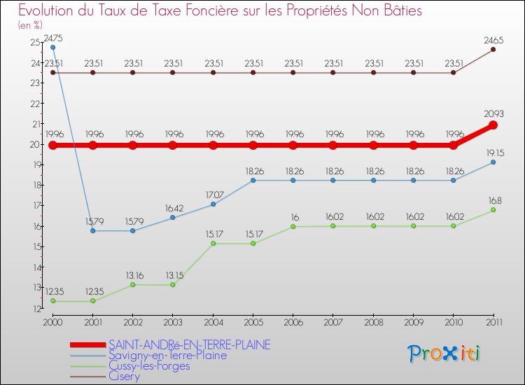 Evolution du taux de la taxe foncière sur les immeubles et terrains non batis pour SAINT-ANDRé-EN-TERRE-PLAINE et les communes proches Comparaison des taux de la taxe foncière sur les immeubles et terrains non batis pour SAINT-ANDRé-EN-TERRE-PLAINE et les communes voisines