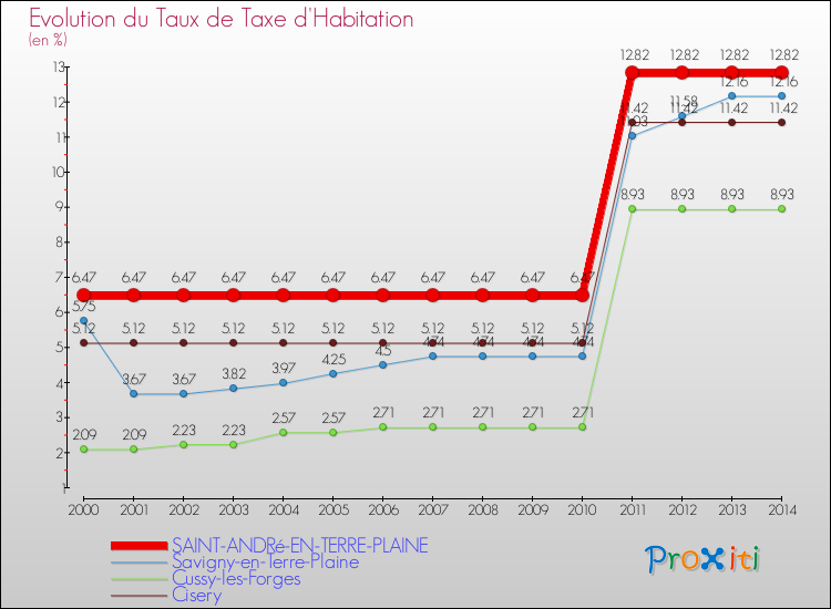 Evolution du taux de la taxe d'habitation pour SAINT-ANDRé-EN-TERRE-PLAINE et les communes proches de 2000 à 2014 Comparaison des taux de la taxe d'habitation pour SAINT-ANDRé-EN-TERRE-PLAINE et les communes voisines de 2000 à 2014
