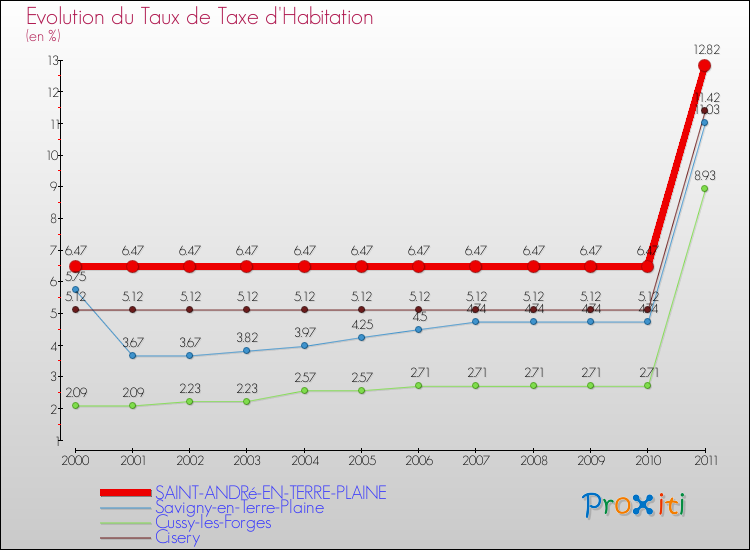 Evolution du taux de la taxe d'habitation pour SAINT-ANDRé-EN-TERRE-PLAINE et les communes proches Comparaison des taux de la taxe d'habitation pour SAINT-ANDRé-EN-TERRE-PLAINE et les communes voisines
