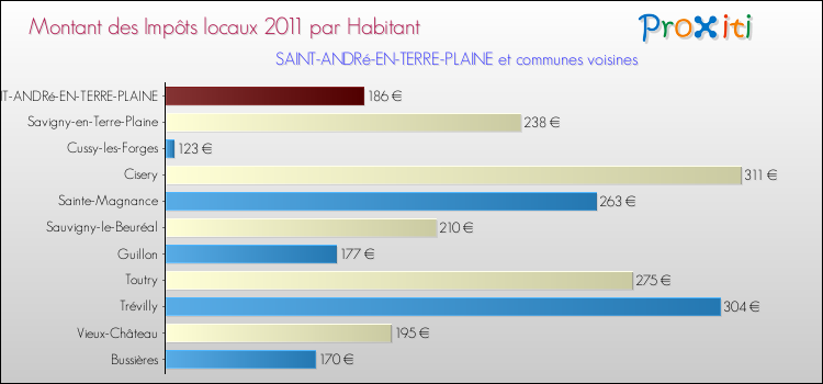 Montant des impôts locaux par Habitant pour SAINT-ANDRé-EN-TERRE-PLAINE et les communes proches Comparaison des impôts locaux par habitant pour SAINT-ANDRé-EN-TERRE-PLAINE et les communes voisines