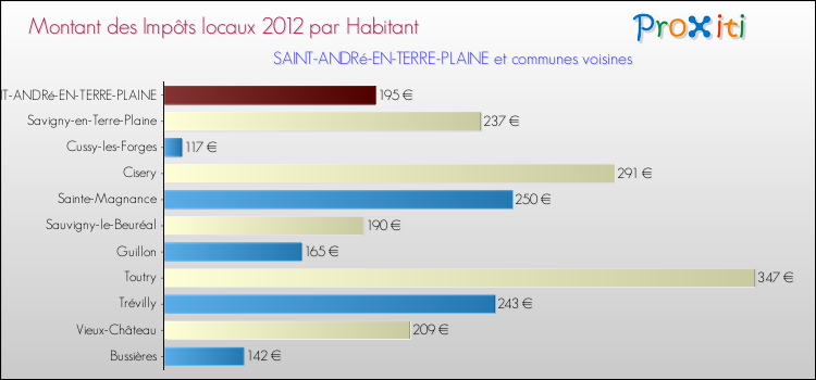 Montant des impôts locaux par Habitant pour SAINT-ANDRé-EN-TERRE-PLAINE et les communes proches Comparaison des impôts locaux par habitant pour SAINT-ANDRé-EN-TERRE-PLAINE et les communes voisines