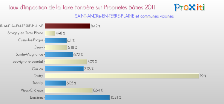 Taux d'imposition de la taxe foncière sur le bati 2011 pour SAINT-ANDRé-EN-TERRE-PLAINE et les communes proches Comparaison des taux d'imposition de la taxe foncière sur le bati 2011 pour SAINT-ANDRé-EN-TERRE-PLAINE et les communes voisines