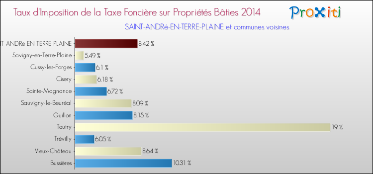 Taux d'imposition de la taxe foncière sur le bati 2014 pour SAINT-ANDRé-EN-TERRE-PLAINE et les communes proches Comparaison des taux d'imposition de la taxe foncière sur le bati 2014 pour SAINT-ANDRé-EN-TERRE-PLAINE et les communes voisines