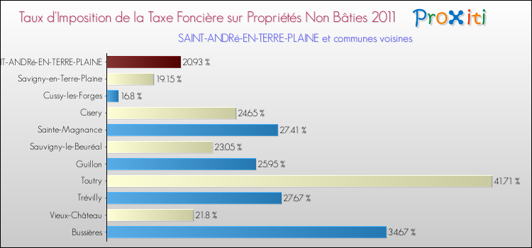 Taux d'imposition de la taxe foncière sur les immeubles et terrains non batis 2011 pour SAINT-ANDRé-EN-TERRE-PLAINE et les communes proches Comparaison des taux d'imposition de la taxe foncière sur les immeubles et terrains non batis 2011 pour SAINT-ANDRé-EN-TERRE-PLAINE et les communes voisines