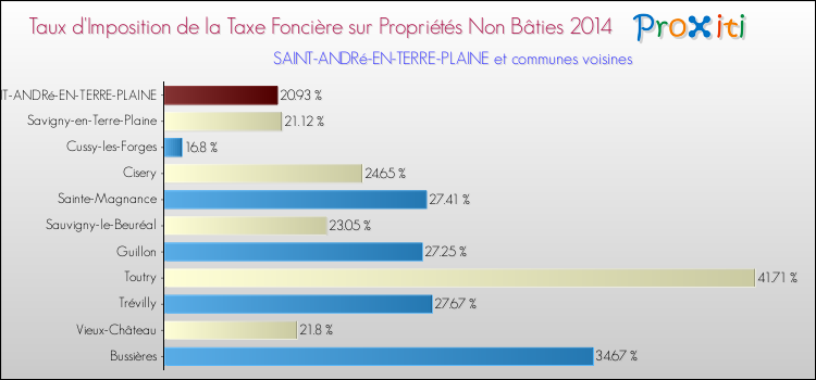Taux d'imposition de la taxe foncière sur les immeubles et terrains non batis 2014 pour SAINT-ANDRé-EN-TERRE-PLAINE et les communes proches Comparaison des taux d'imposition de la taxe foncière sur les immeubles et terrains non batis 2014 pour SAINT-ANDRé-EN-TERRE-PLAINE et les communes voisines
