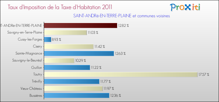 Taux d'imposition de la taxe d'habitation 2011 pour SAINT-ANDRé-EN-TERRE-PLAINE et les communes proches Comparaison des taux d'imposition de la taxe d'habitation 2011 pour SAINT-ANDRé-EN-TERRE-PLAINE et les communes voisines