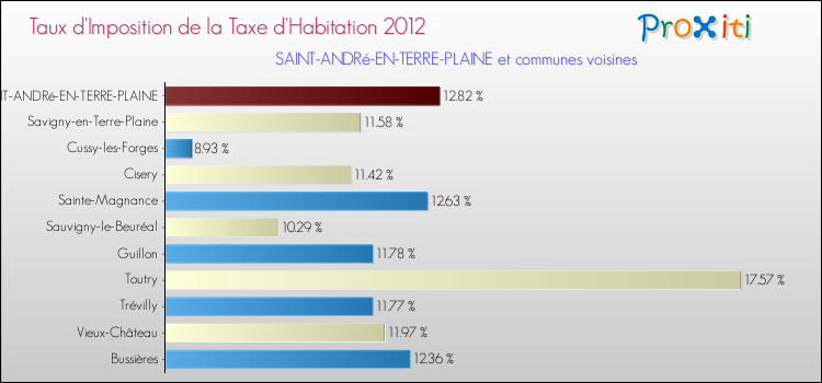 Taux d'imposition de la taxe d'habitation 2012 pour SAINT-ANDRé-EN-TERRE-PLAINE et les communes proches Comparaison des taux d'imposition de la taxe d'habitation 2012 pour SAINT-ANDRé-EN-TERRE-PLAINE et les communes voisines