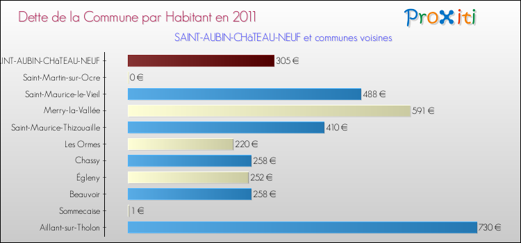 Dette par habitant de la commune en 2011 pour SAINT-AUBIN-CHâTEAU-NEUF et les communes proches Comparaison de la dette par habitant de la commune en 2011 pour SAINT-AUBIN-CHâTEAU-NEUF et les communes voisines