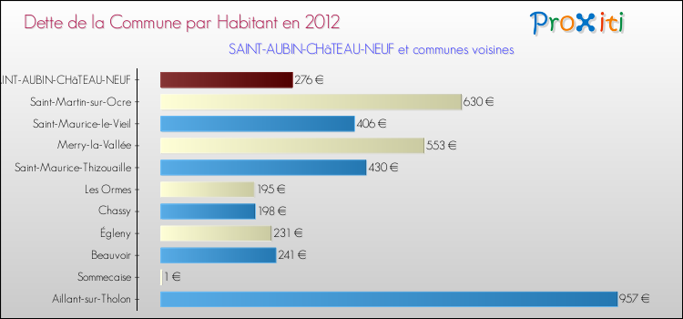 Dette par habitant de la commune en 2012 pour SAINT-AUBIN-CHâTEAU-NEUF et les communes proches Comparaison de la dette par habitant de la commune en 2012 pour SAINT-AUBIN-CHâTEAU-NEUF et les communes voisines