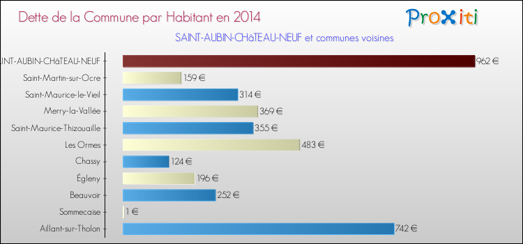 Dette par habitant de la commune en 2014 pour SAINT-AUBIN-CHâTEAU-NEUF et les communes proches Comparaison de la dette par habitant de la commune en 2014 pour SAINT-AUBIN-CHâTEAU-NEUF et les communes voisines