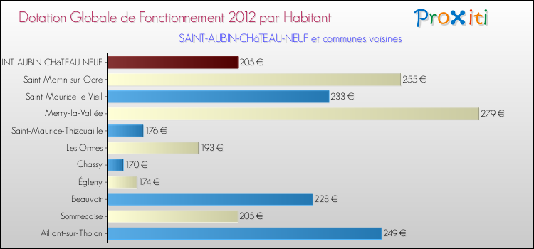 Montant des dotations globales de fonctionnement DGF par Habitant pour SAINT-AUBIN-CHâTEAU-NEUF et les communes proches Comparaison des des dotations globales de fonctionnement DGF par habitant pour SAINT-AUBIN-CHâTEAU-NEUF et les communes voisines