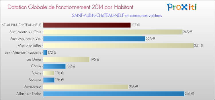 Montant des dotations globales de fonctionnement DGF par Habitant pour SAINT-AUBIN-CHâTEAU-NEUF et les communes proches en 2014. Comparaison des des dotations globales de fonctionnement DGF par habitant pour SAINT-AUBIN-CHâTEAU-NEUF et les communes voisines en 2014.