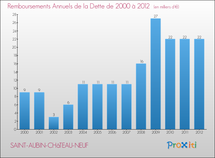 Evolution de l'annuité de la dette pour la commune de SAINT-AUBIN-CHâTEAU-NEUF de 2000 à 2012 Annuités de la dette pour SAINT-AUBIN-CHâTEAU-NEUF de 2000 à 2012