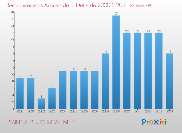 Evolution de l'annuité de la dette pour la commune de SAINT-AUBIN-CHâTEAU-NEUF de 2000 à 2014 Annuités de la dette pour SAINT-AUBIN-CHâTEAU-NEUF de 2000 à 2014