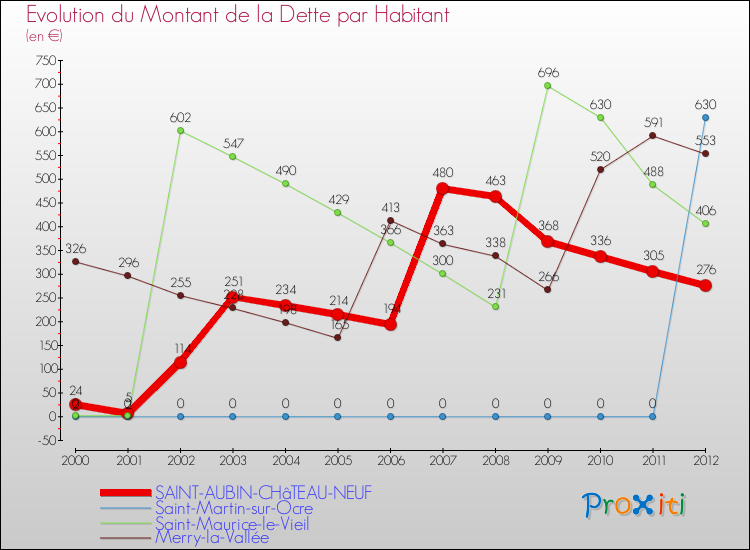 Evolution de la dette par habitant pour la commune de SAINT-AUBIN-CHâTEAU-NEUF et les communes proches de 2000 à 2012 Comparaison de la dette par habitant pour SAINT-AUBIN-CHâTEAU-NEUF et les communes voisines de 2000 à 2012