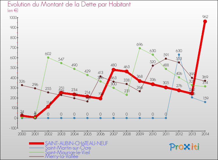Evolution de la dette par habitant pour la commune de SAINT-AUBIN-CHâTEAU-NEUF et les communes proches de 2000 à 2014 Comparaison de la dette par habitant pour SAINT-AUBIN-CHâTEAU-NEUF et les communes voisines de 2000 à 2014